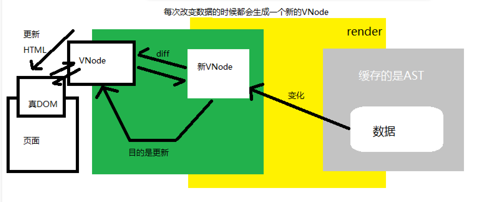 Vue渲染模型